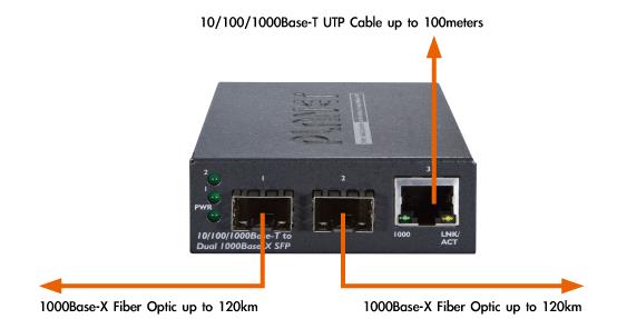 Ports of 10/100/1000Base-T to Dual 1000Base-X SFP Media Converter